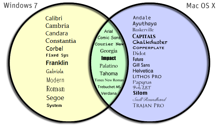 web safe font venn diagram